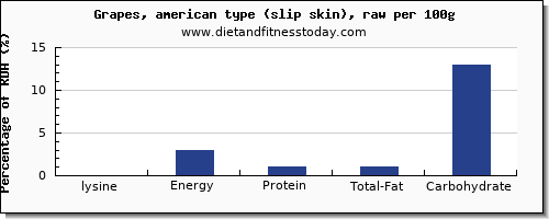 lysine and nutrition facts in green grapes per 100g